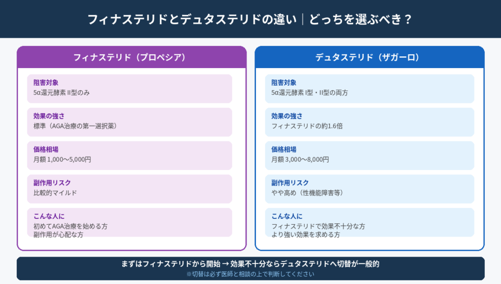フィナステリドとデュタステリドの違いを比較した図解