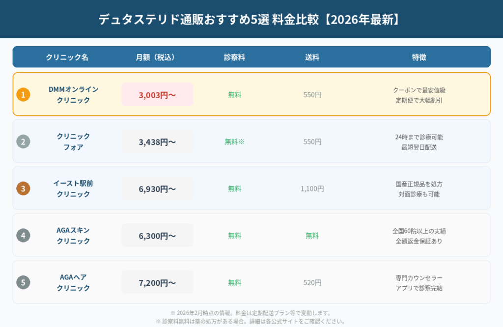デュタステリド通販おすすめ5選の料金比較表