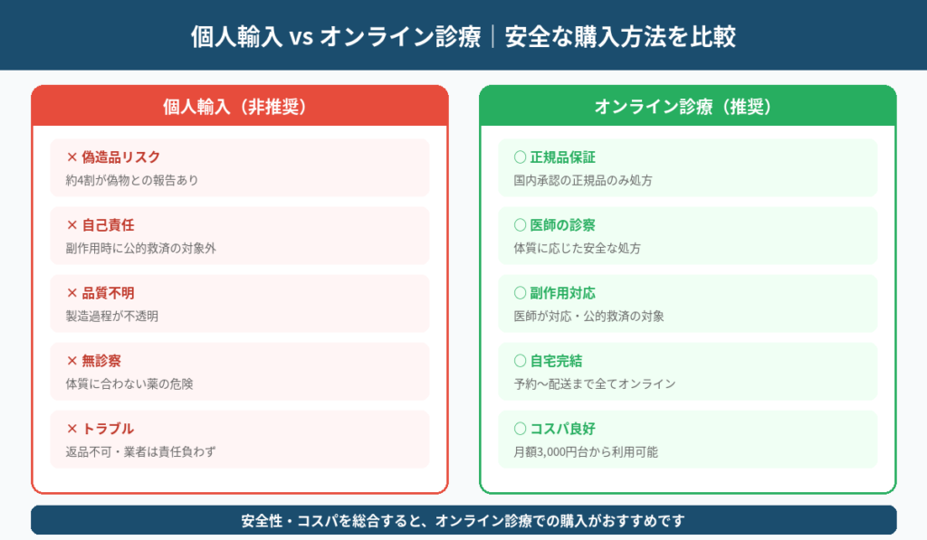 デュタステリドの個人輸入とオンライン診療の比較図